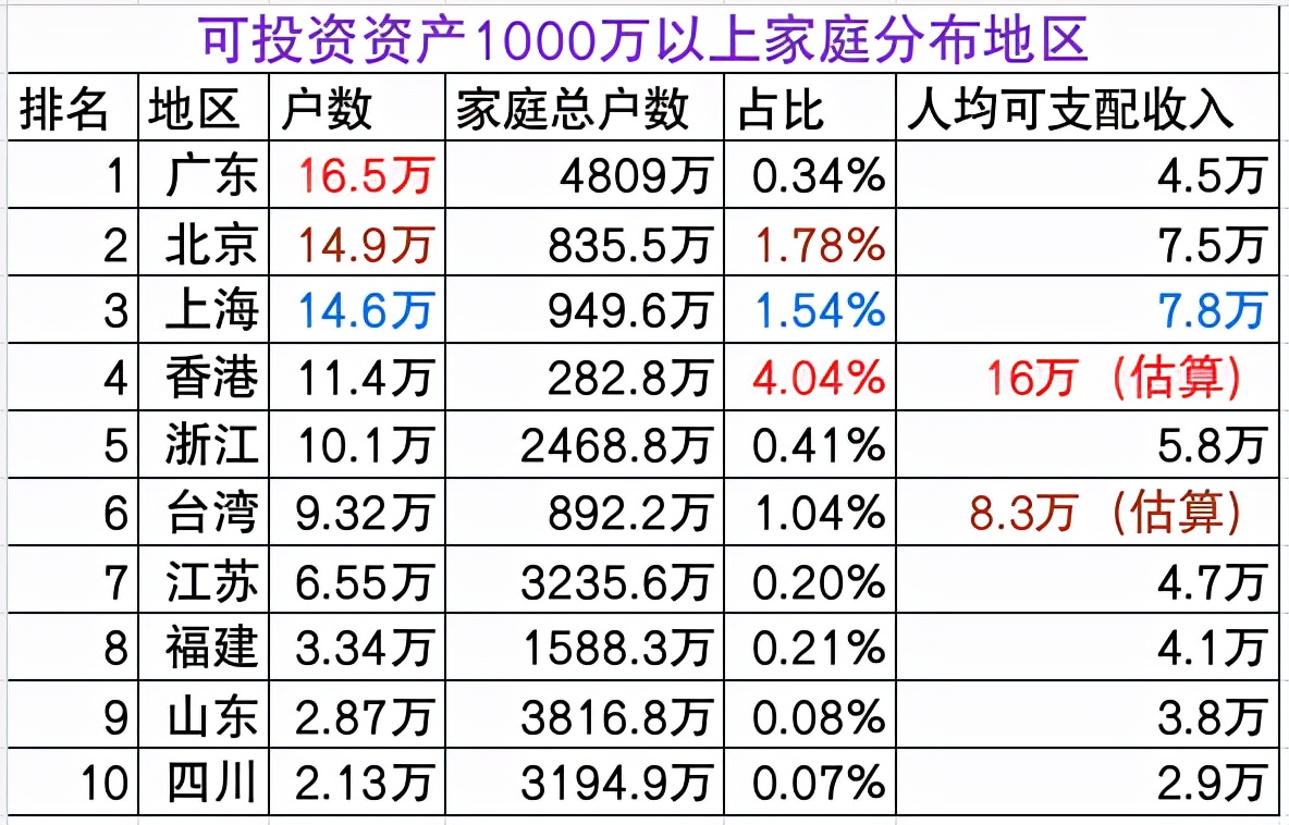 胡润财富报告：家庭净资产超过600万元，就是中国最富有的1%