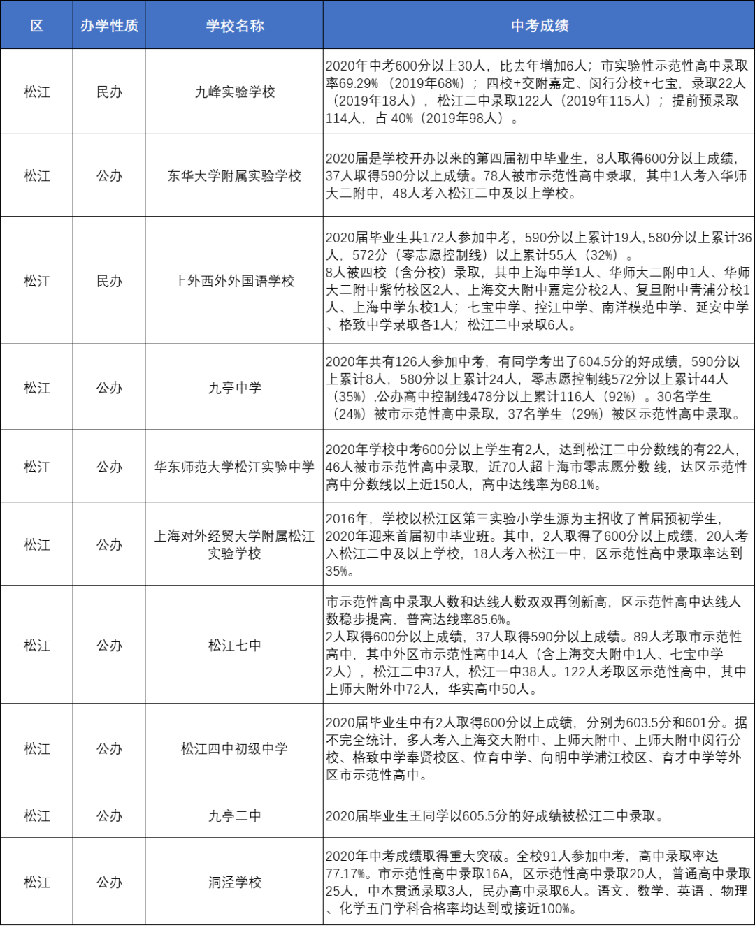 上海86所初中2020-2021年中考成绩整理！哪些学校升学率更高？