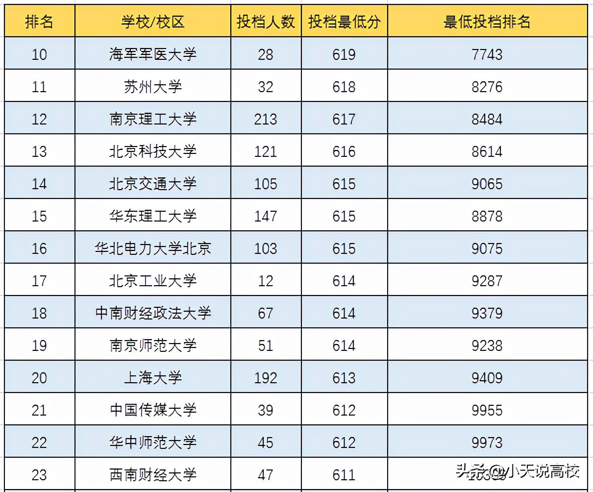 安徽高考，理科多少分能上双一流大学，一起看下2021年高考情况吧