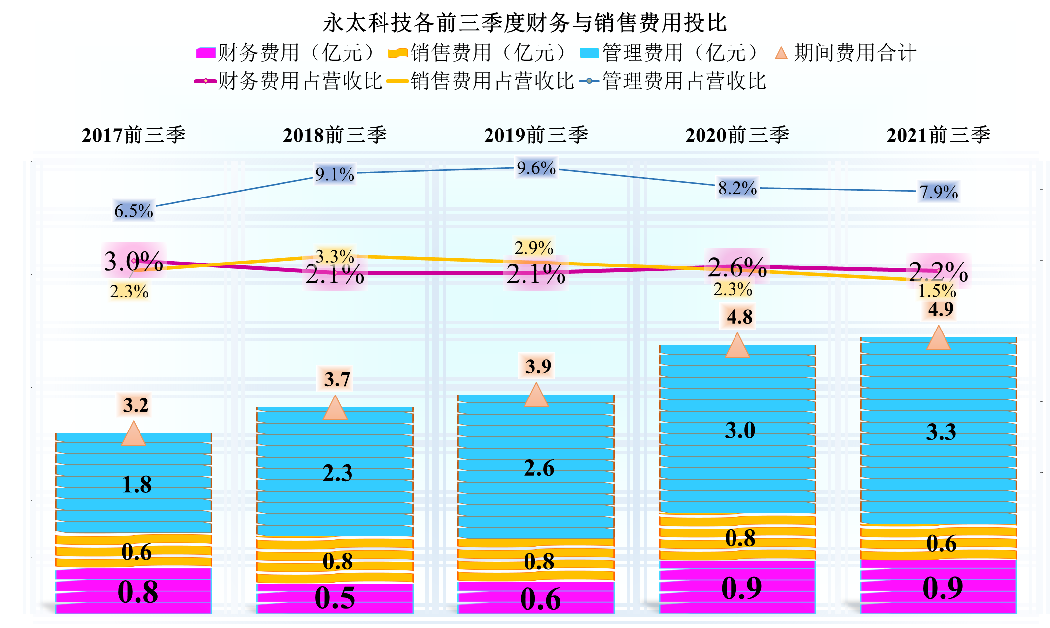 永太科技，转型锂电材料还算小有成就，业绩和风险方面如何？