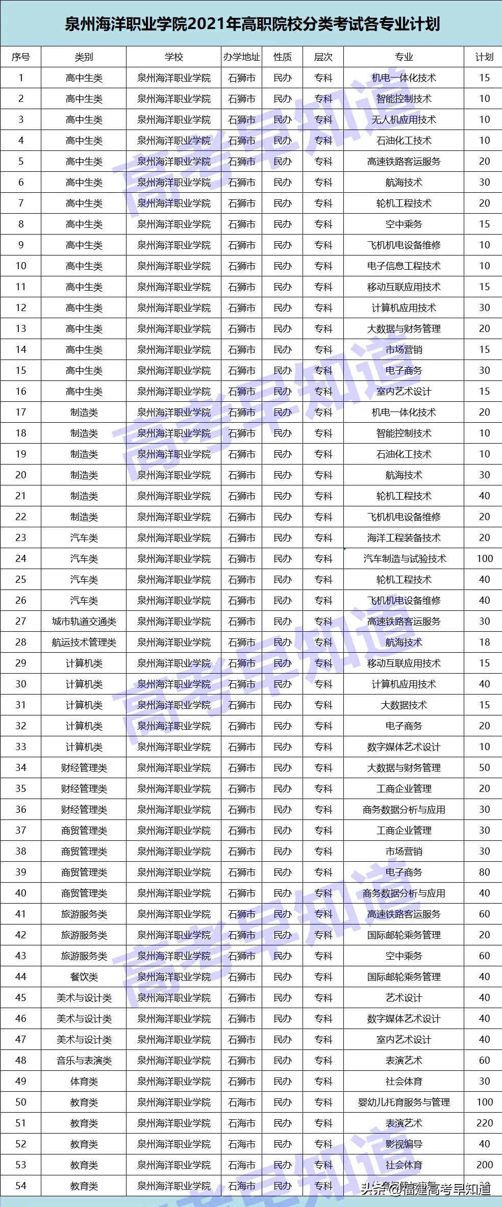 高职分类考生想读泉州市高校要考多少分？最新录取数据来了