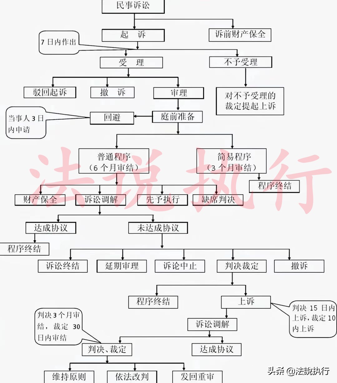 民事诉讼与强制执行流程以及所需材料？（建议保存收藏）