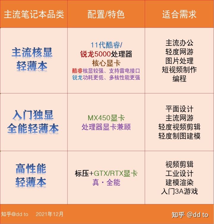 如何選擇適合自己的輕薄本？有哪些思路可以分享？