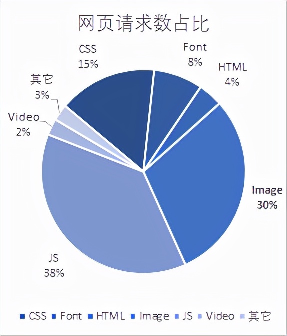 为什么别人的WordPress网站那么快？