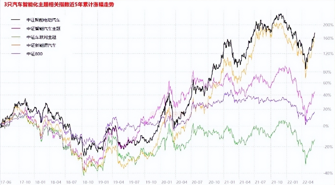 新能源、智能、整车，五花八门的汽车主题基金