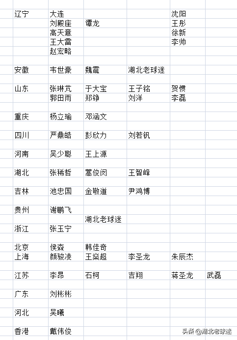 中超祖籍是哪里(新国足籍贯统计：两省并列第一，南北差距小，4个省最让人意外)