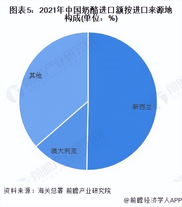 2022年中国奶酪行业进口市场现状与进口区域分析