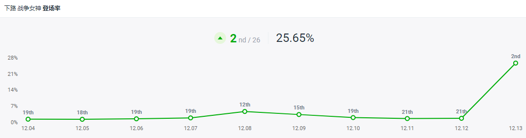 LOL希维尔改版后强度飙升，你的出装顺序出对了吗？