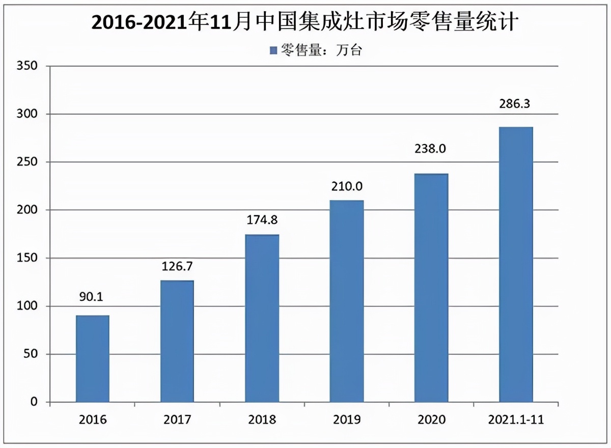 突破250亿！2021集成灶逆势增长现强劲韧性，2022机遇与挑战并存