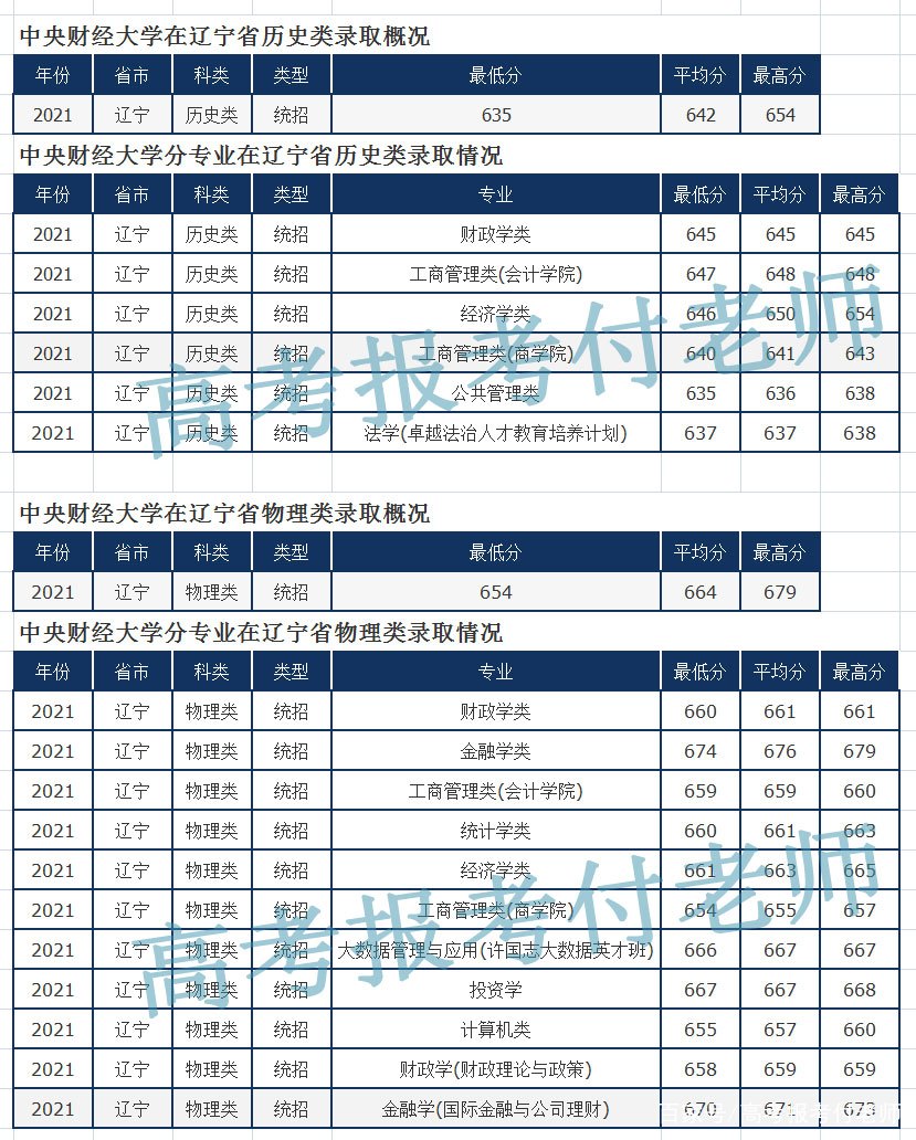 中央财经大学解析，2021年六省市录取分数线及专业录取分数线