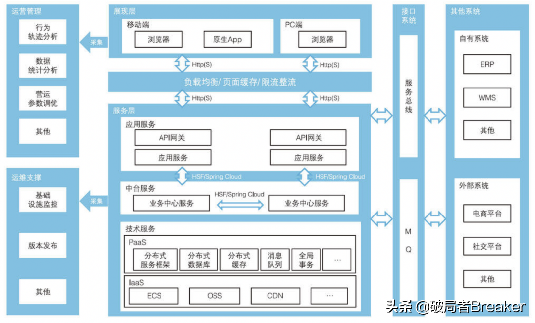 业务中台建设方法