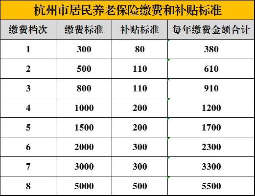 一,浙江省居民養老保險,個人選檔和繳費標準