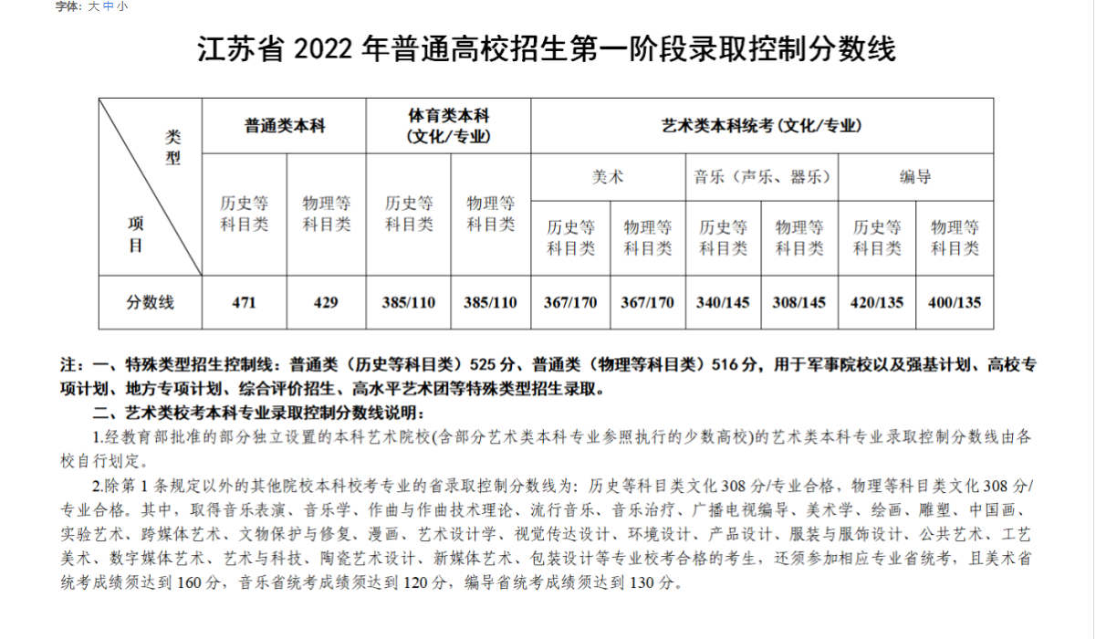 南京政法大学分数线（江苏省2022年普通高校第一阶段录取分数线及一分一段简要分析）