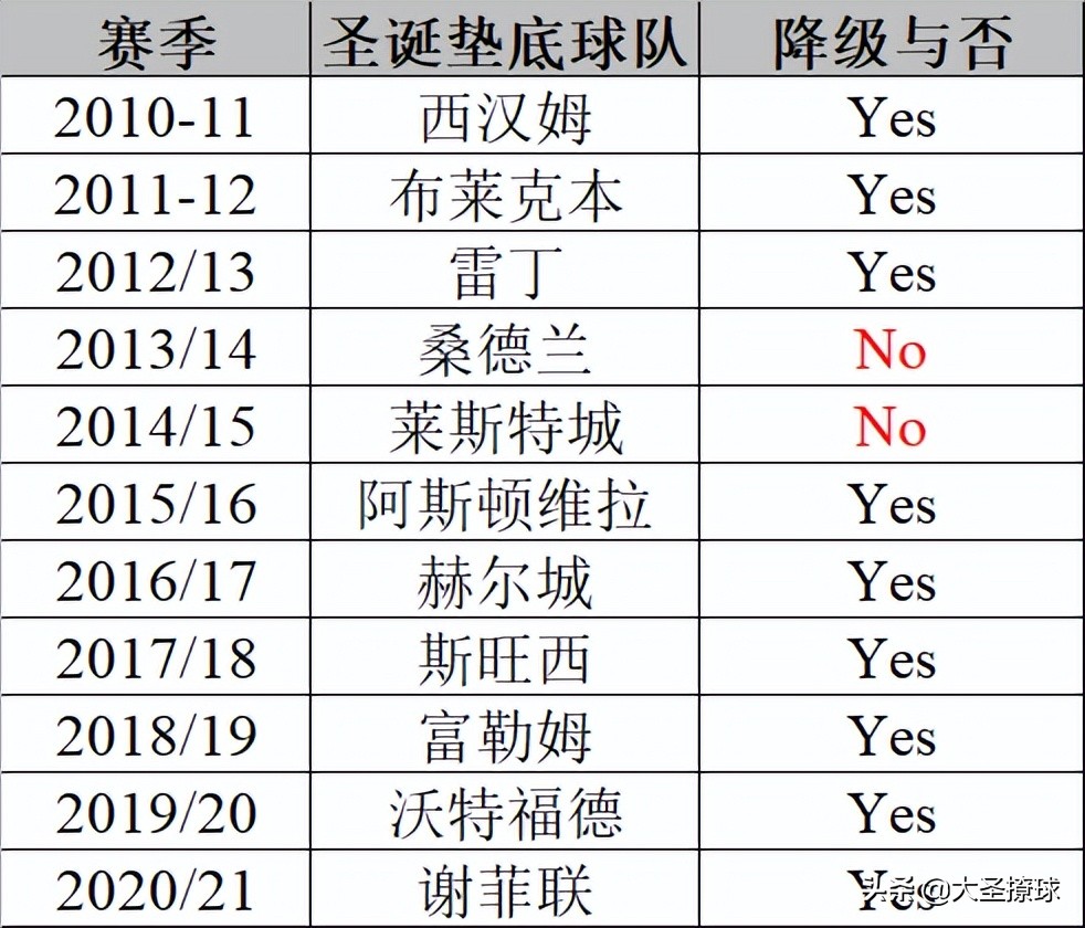 英超赛季排名有什么意义吗(英超的圣诞冠军和垫底球队赛季末夺冠和降级的概率有多大？)