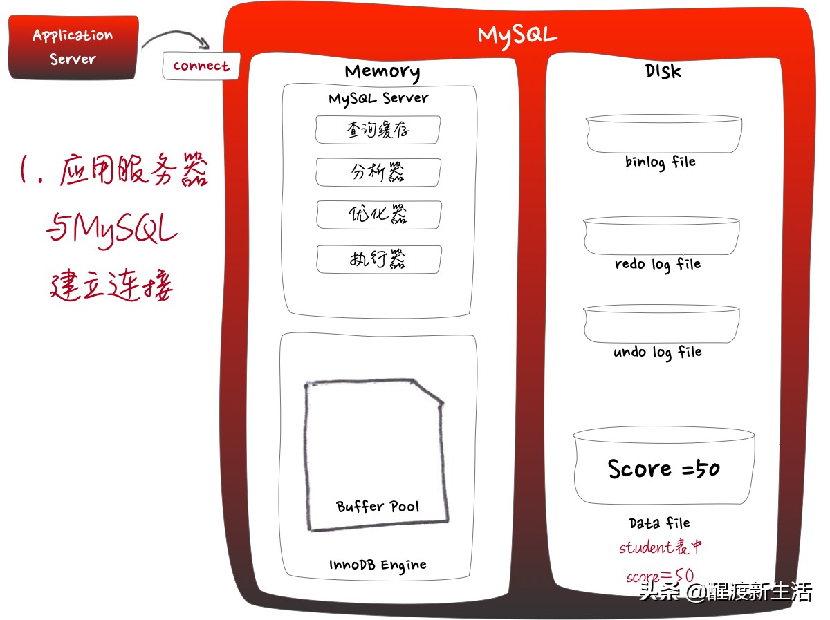 纯手绘图解 | MySQL undo log、redo log、binlog