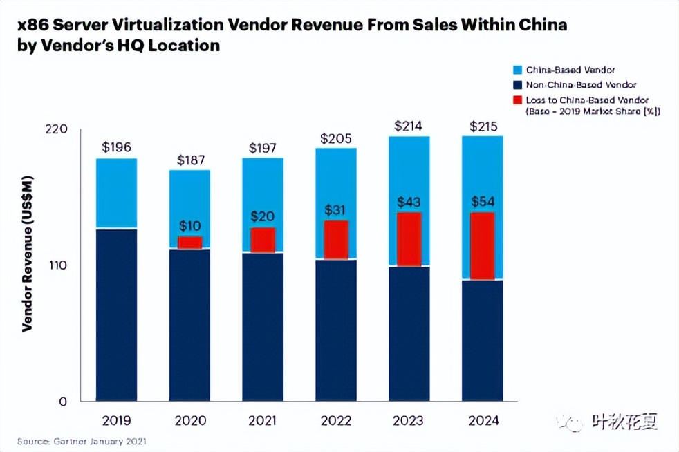 这四大领域国产化进程加快，本土厂商迎来重大发展机遇