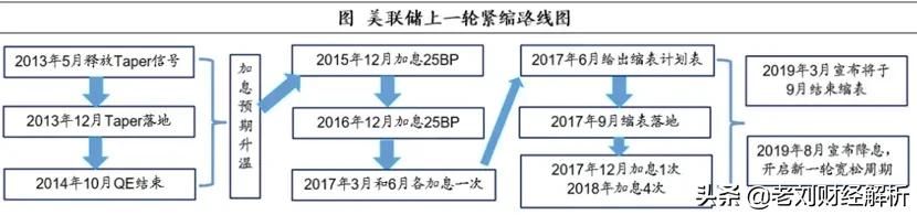 美國加息，A股市歷年表現如何？