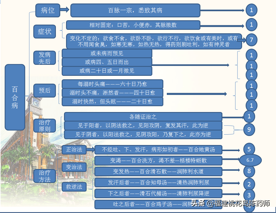 《金匮要略》——百合狐惑阴阳毒证治第三学习要点