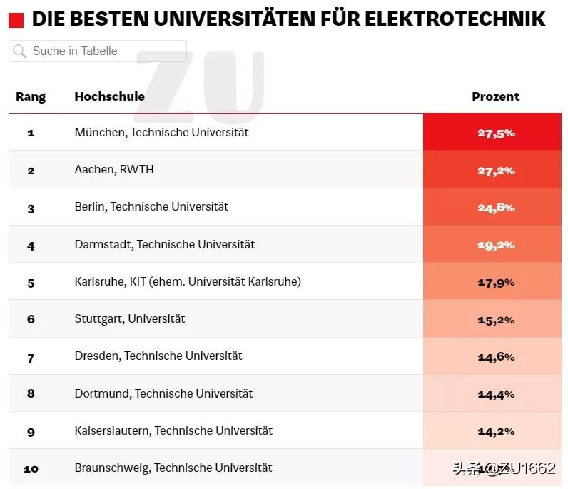 想在德国学习工程学或计算机吗？这些学校或许是最佳选择