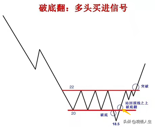在21年10月27日一根大阴k线,跌破了前期横盘区间的底部,但是,这根k线