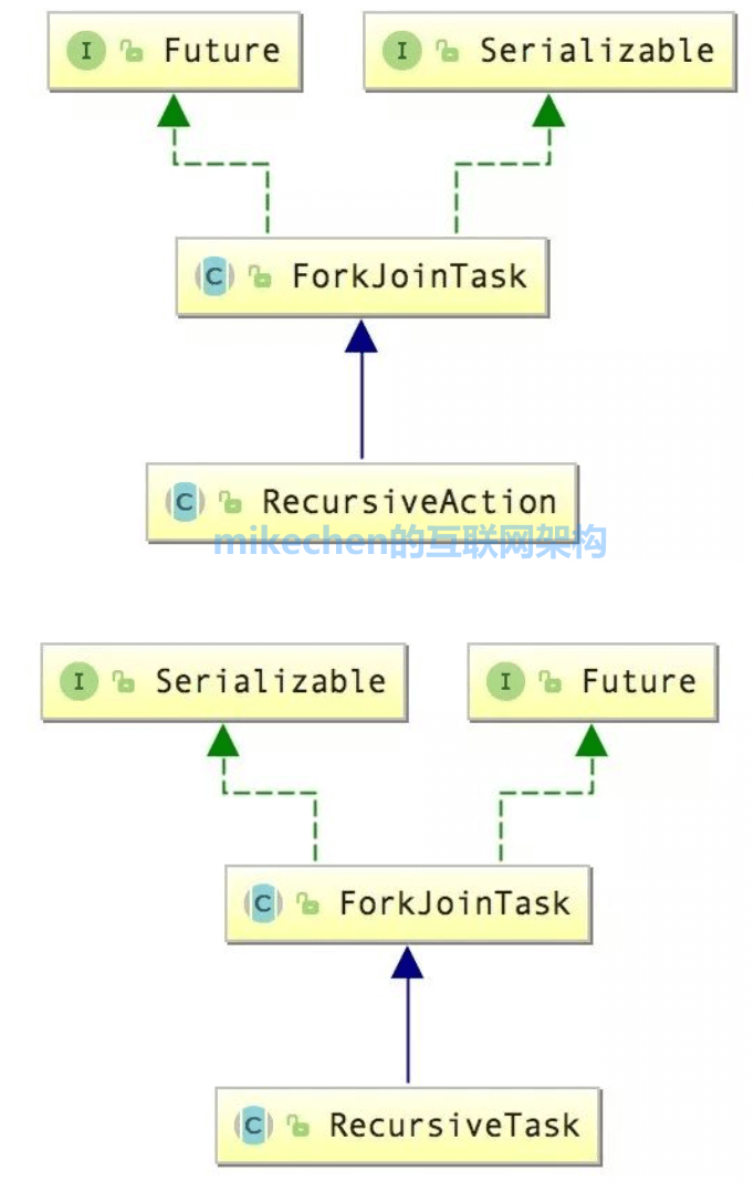 ForkJoin并行计算神器(史上最全图文详解)