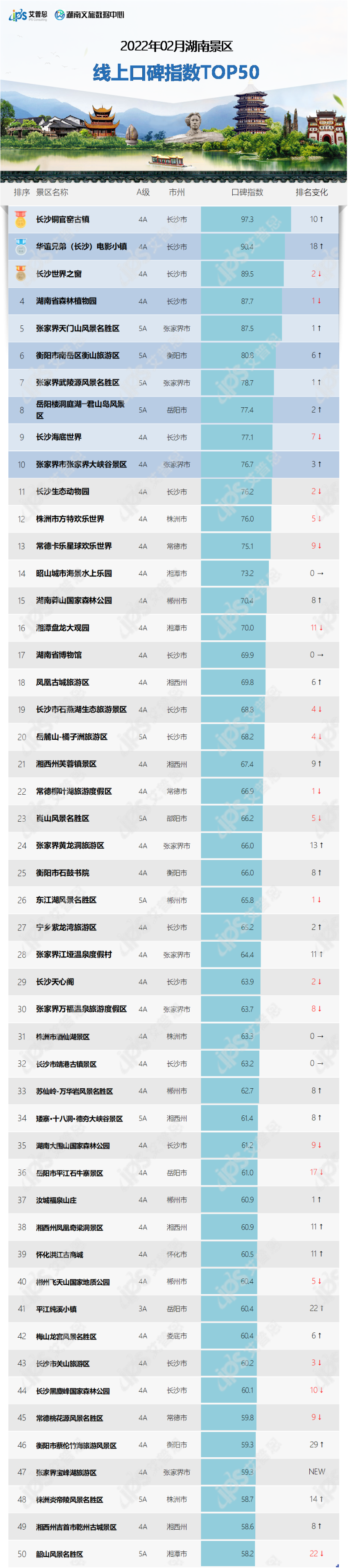 榜单｜2022年02月湖南景区线上口碑指数TOP50