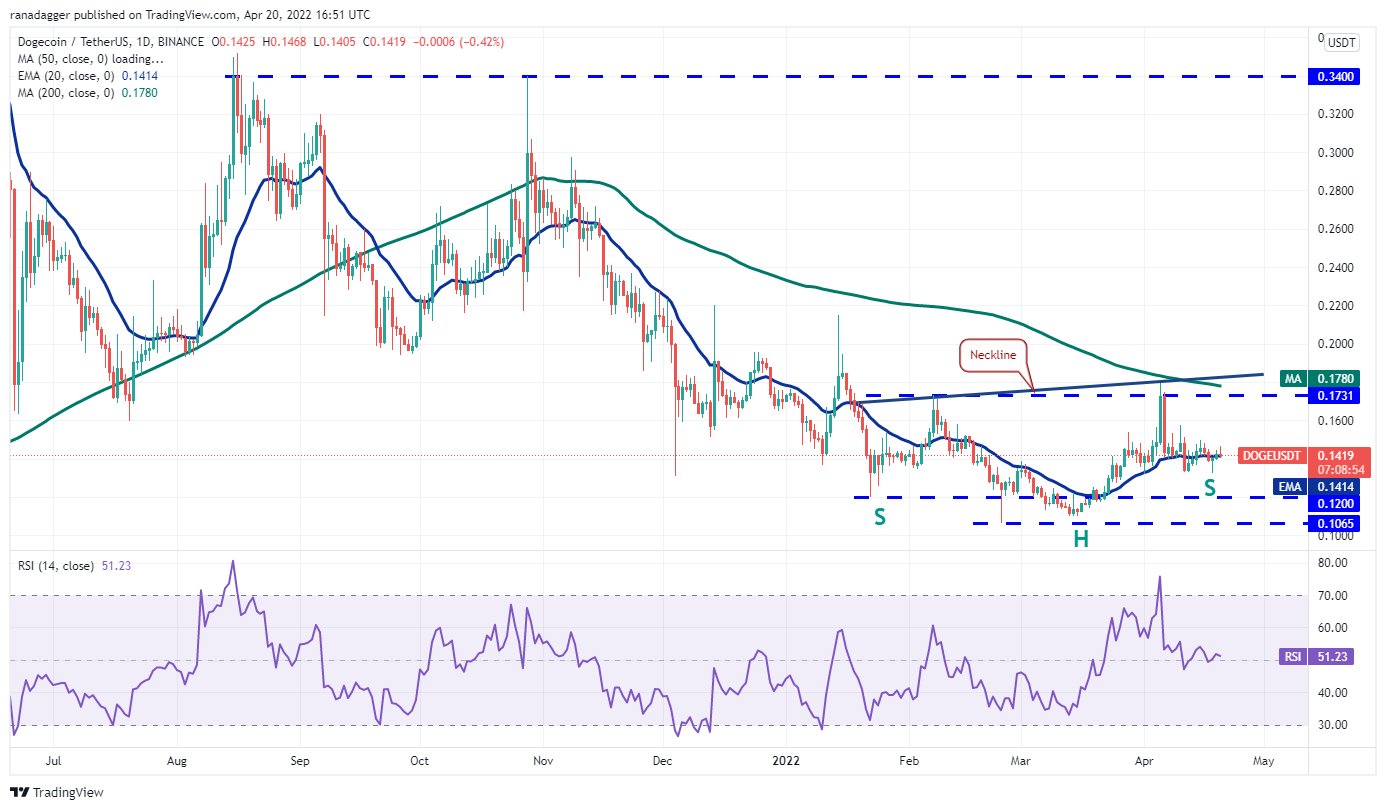 价格分析 4/20：BTC、ETH、BNB、XRP、SOL、ADA、LUNA、DOGE、DOT