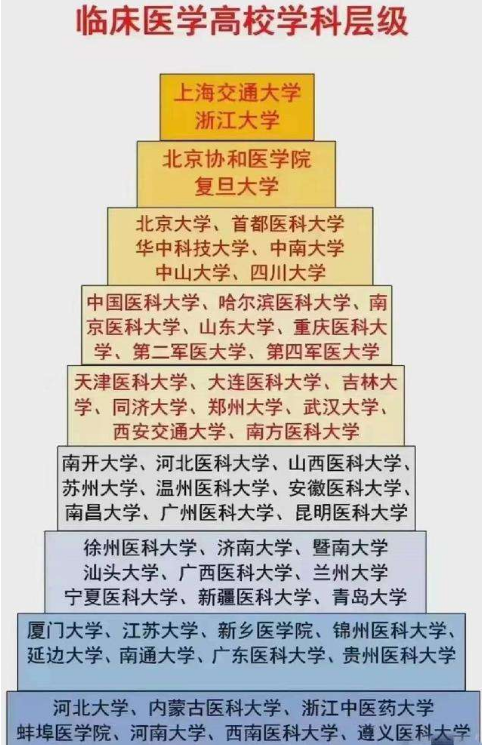 临床医学金字塔出炉，上海交大浙大稳坐塔尖，四川大学跌出前三