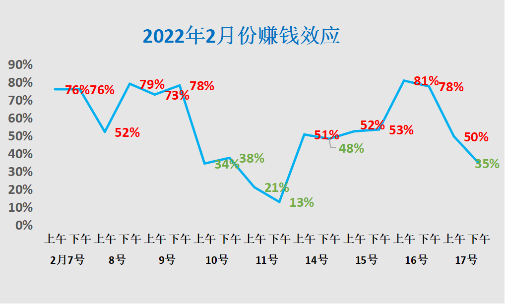 目前股市的最佳策略