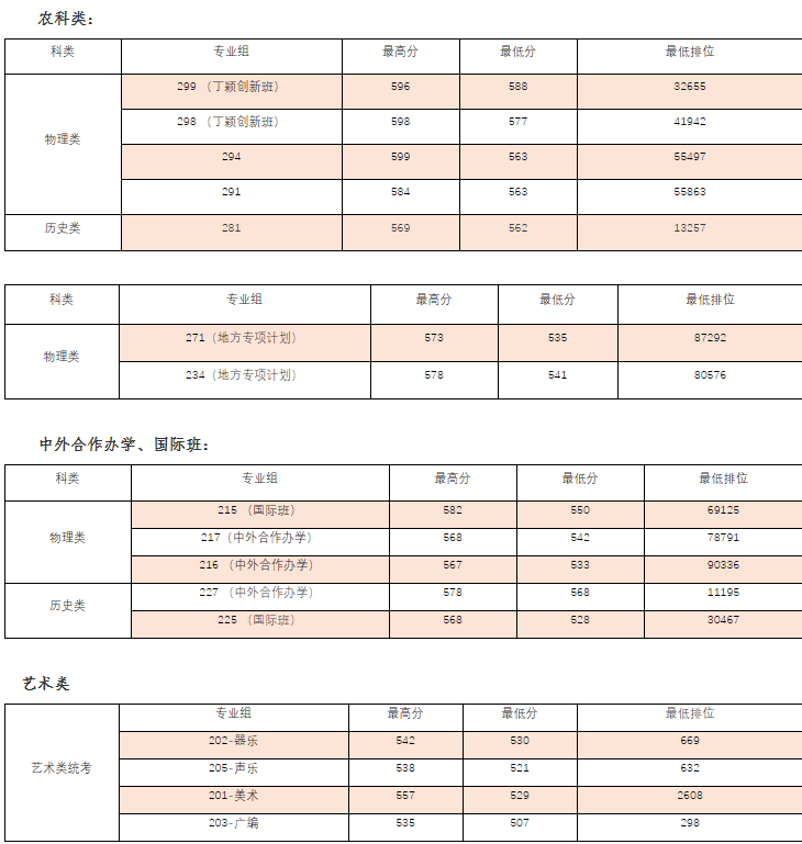 这7所“双一流”新大学，今年高考铁定火！附往年高考分数线