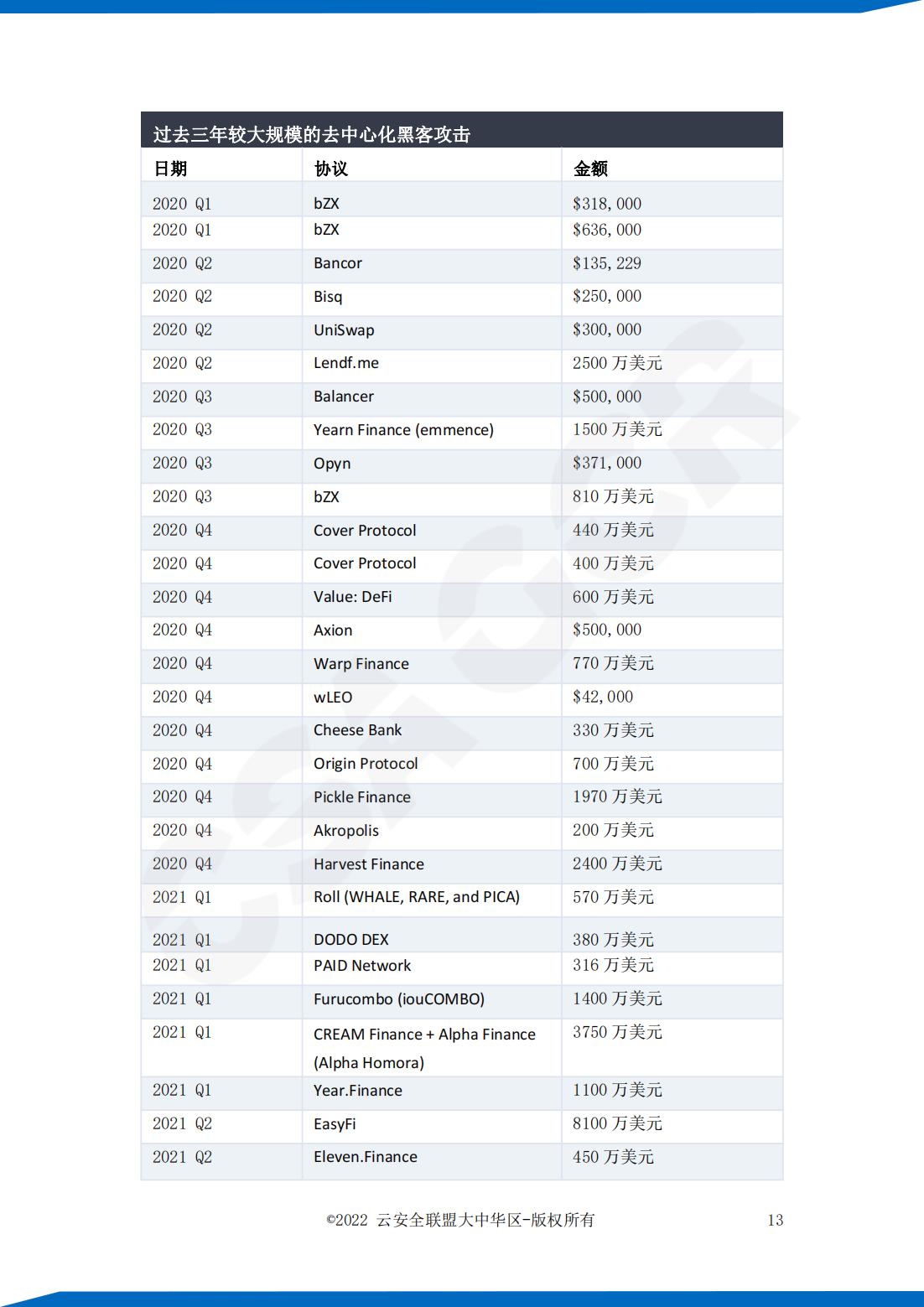 云安全联盟：区块链十大攻击、漏洞及弱点研究报告，32页