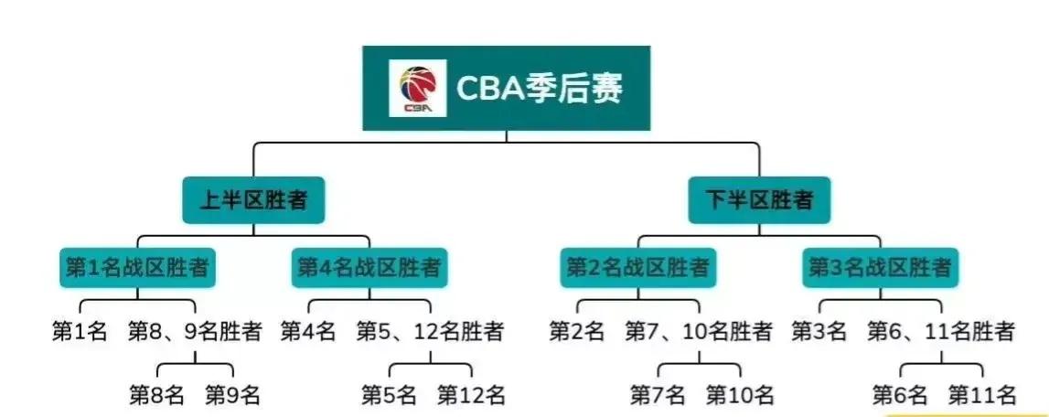 cba附加赛怎么打(CBA：季后赛赛制规则确定)