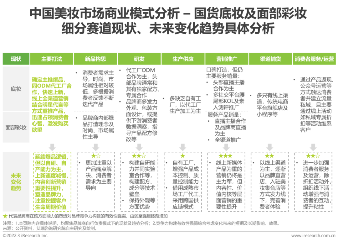 2022年中国美妆护肤品行业投资研究报告