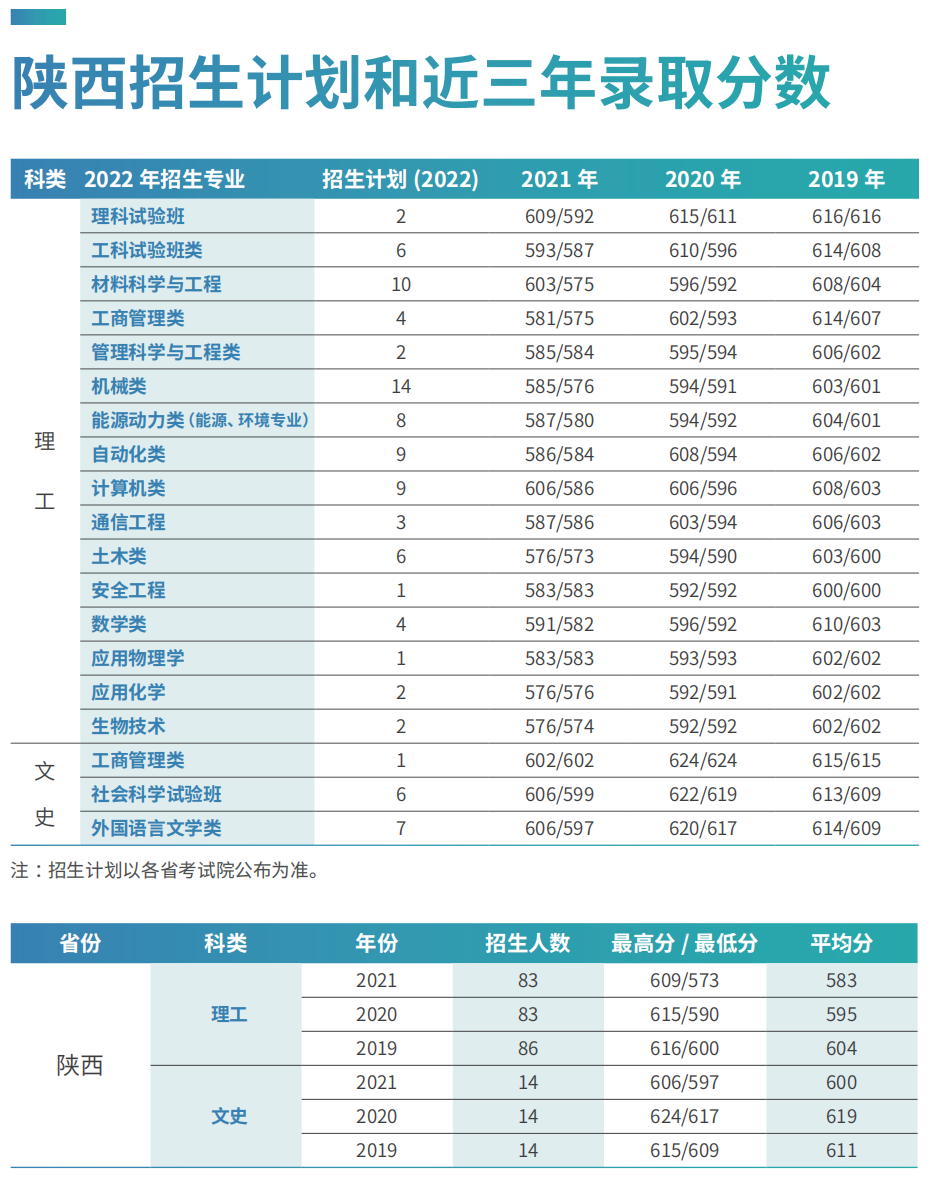 刚刚，北京市2022年高考分数线出炉！多少分可以上北京科技大学？