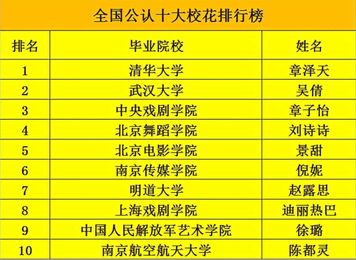 国内大学校花名单爆出，榜首颇具争议，上戏校花备受网友喜爱