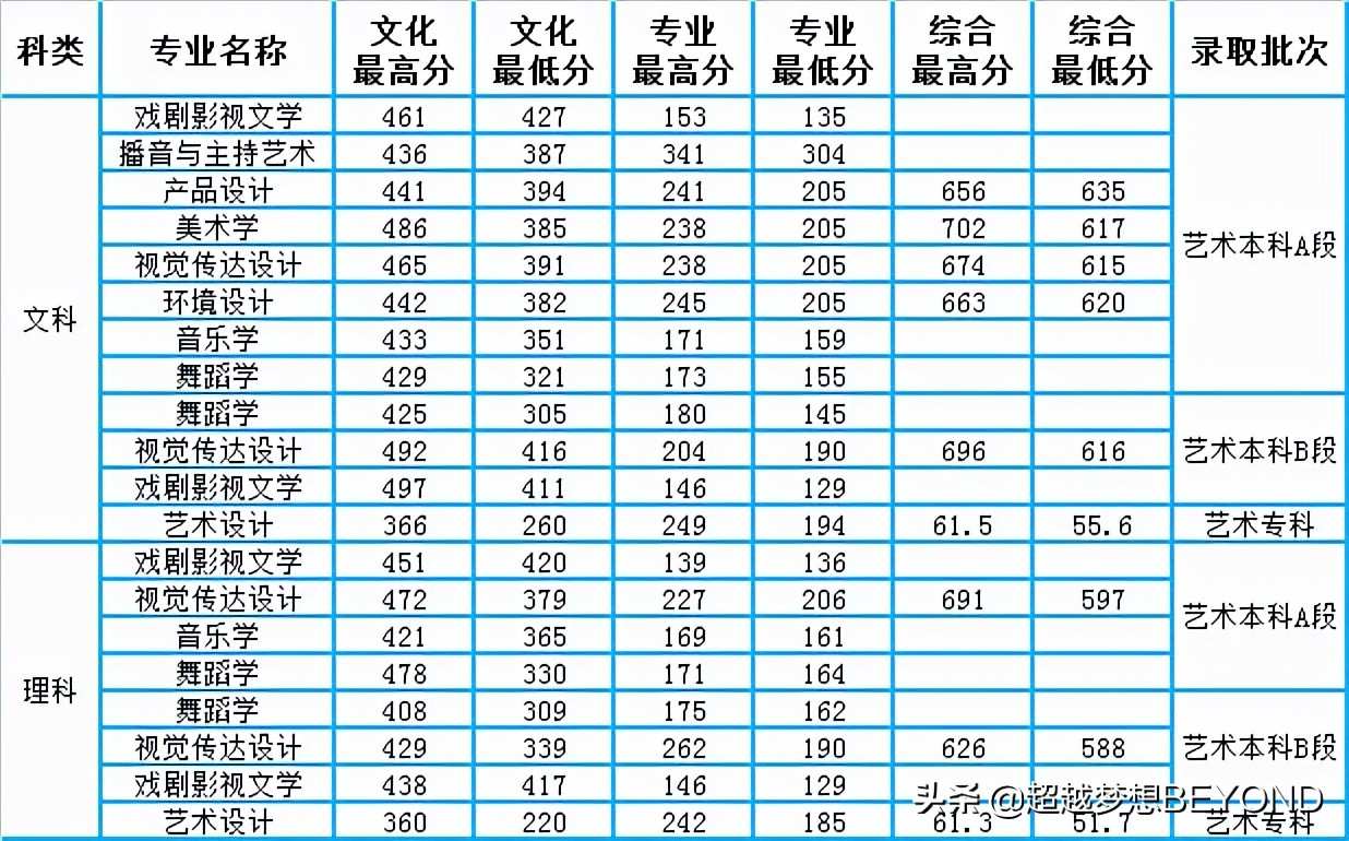 许昌学院2021年河南省各专业录取分数统计