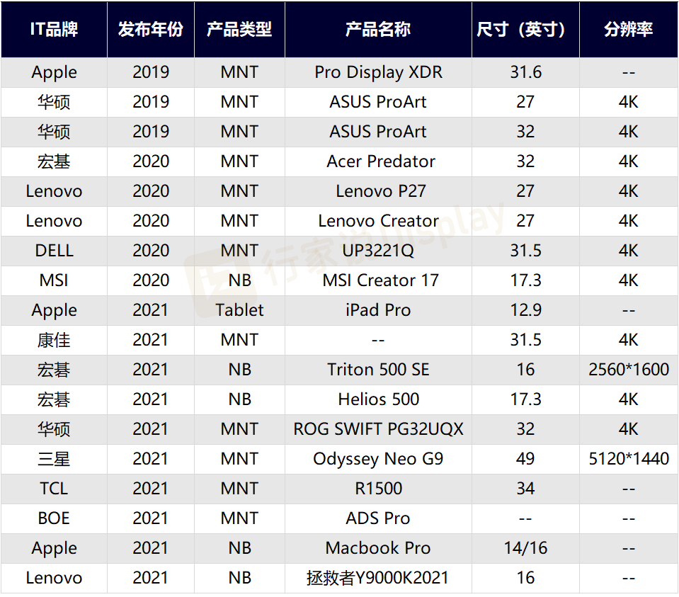 5条年度预判！2022新型显示有哪些可能性