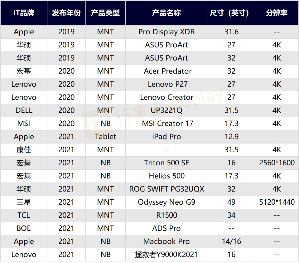 5条年度预判！2022新型显示有哪些可能性