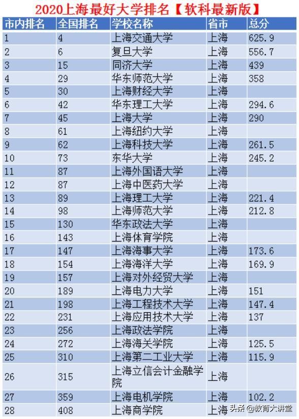 上海交通大学和复旦大学哪个好（上海最好大学最新排名）