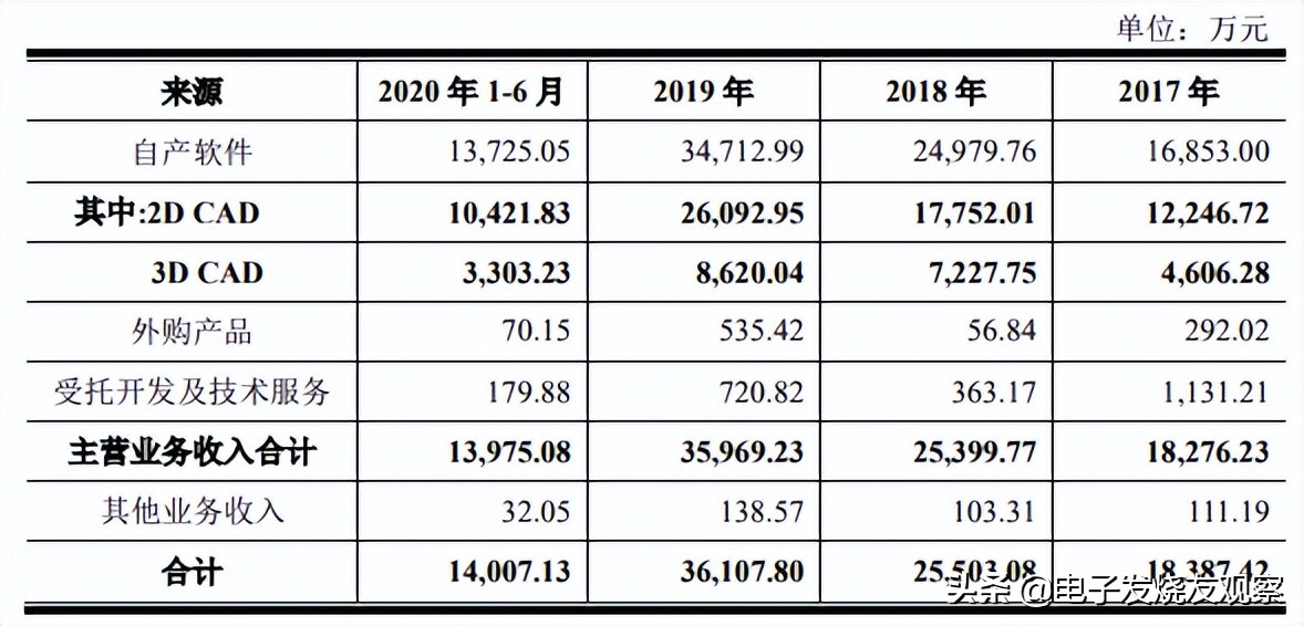 工业软件之困！华为是第一大客户，这家科创板上市公司大跌70%