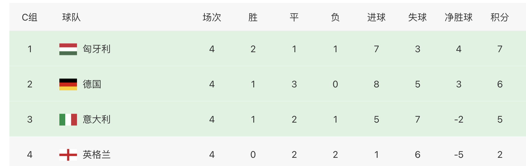 英格兰和意大利世界杯(难兄难弟，英格兰0-4，意大利2-5，两大世界冠军成送分童子)