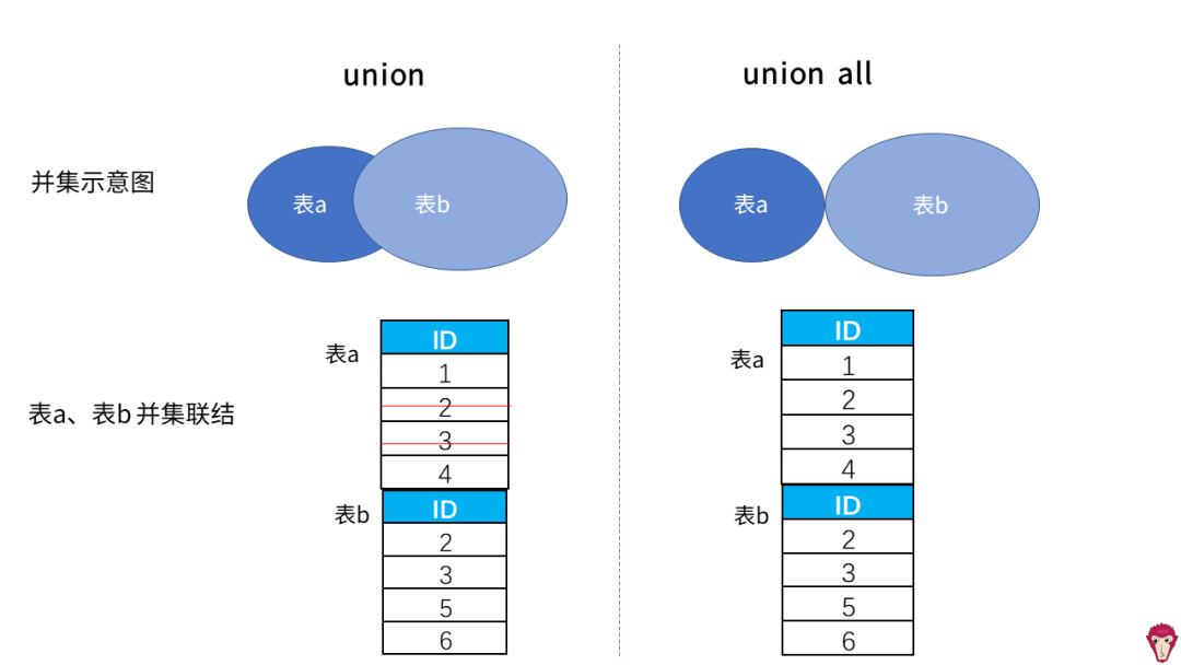 互联网SQL面试真题来啦