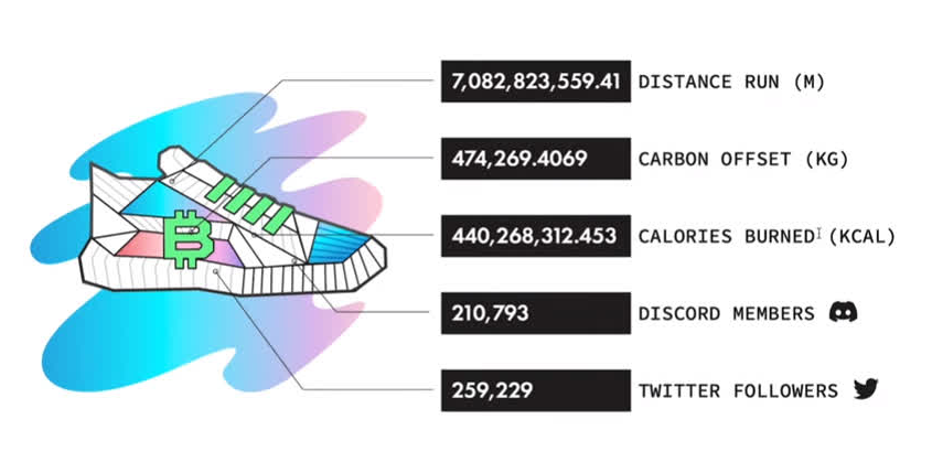 边跑步边赚钱，STEPN这个GameFi为何这么火爆？