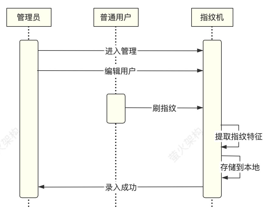 指紋登錄是怎么跑起來的