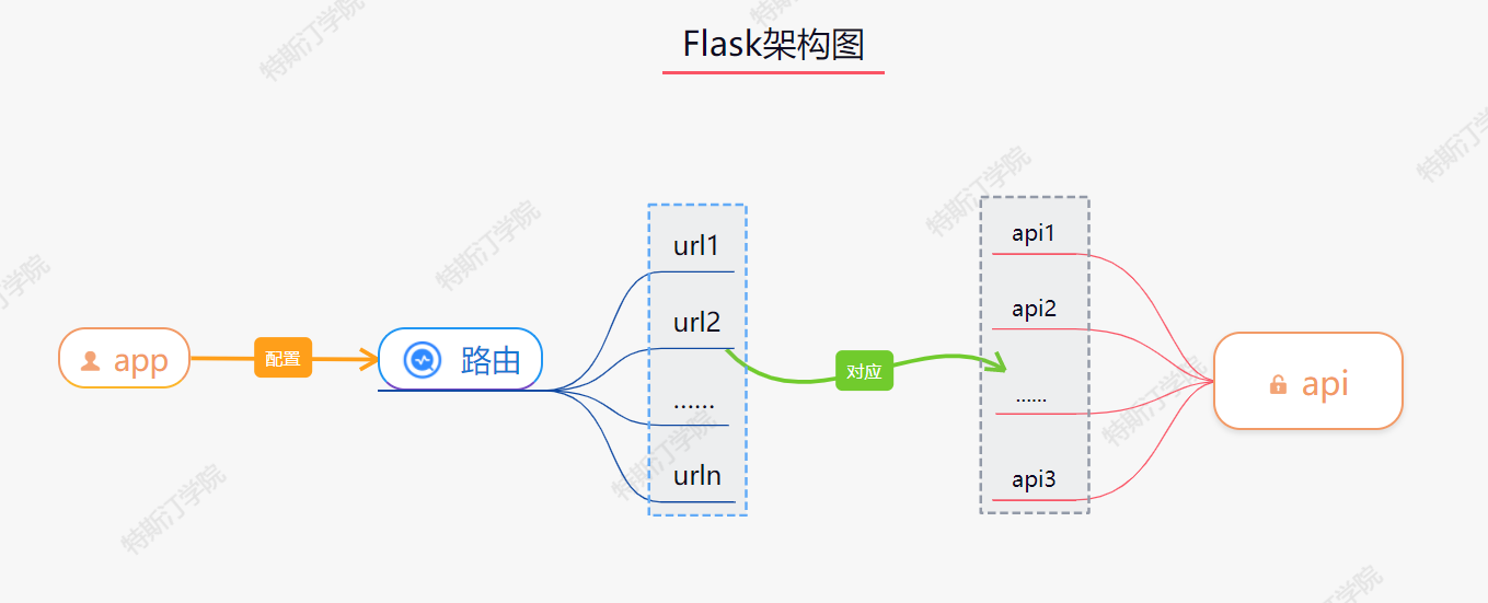 快速入门Flask微服务架构