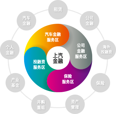 国内汽车销量16年第一，上汽通吃上下游，千亿级供应链金融玩家