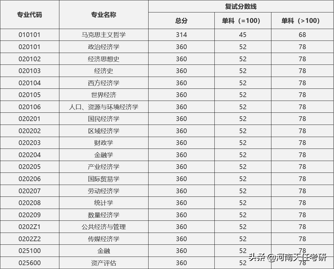 23考研：河南财经政法大学全面解析 录取统计，复试线，拟录取名单