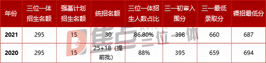 深度复盘 | 2021上海交通大学三位一体录取形势分析