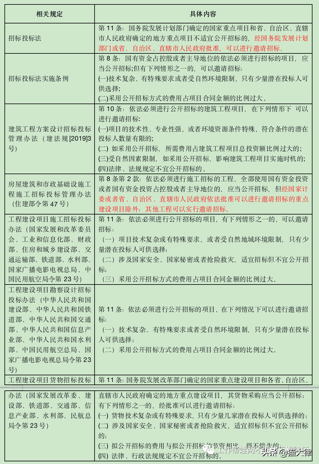 解读《民法典》第七百九十条之一—建设工程招投标范围总结