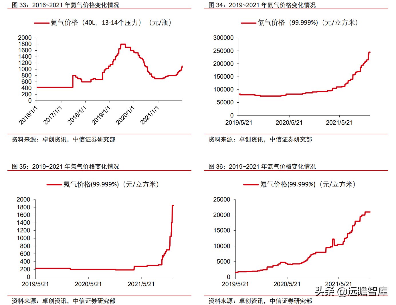 食品级CO2龙头，凯美特气：切入稀有气体和混配气，实现国产替代